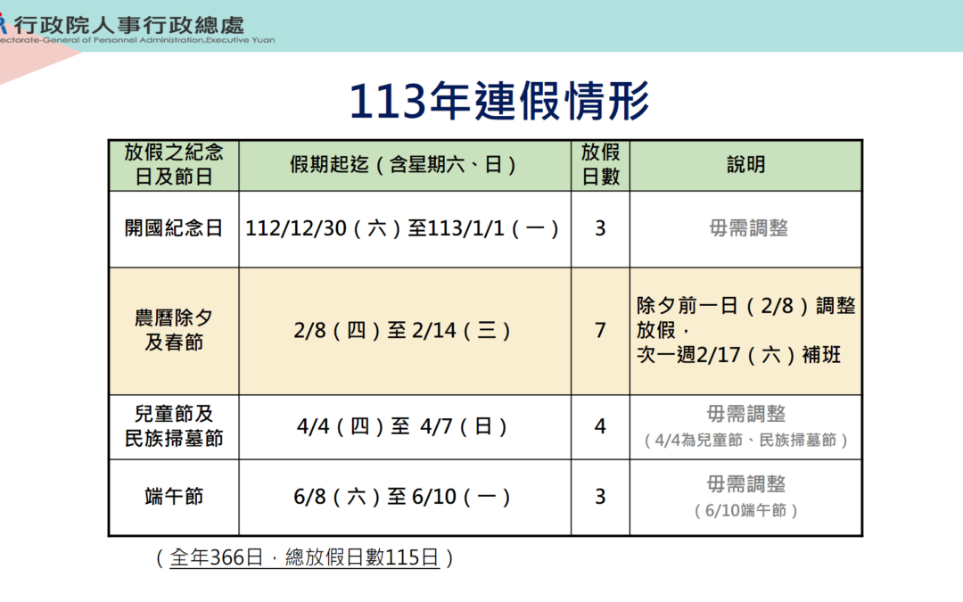 明年辦公日曆表核定,補班日僅1天,但連假也少了