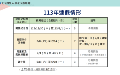明年辦公日曆表核定，補班日僅1天，但連假也少了