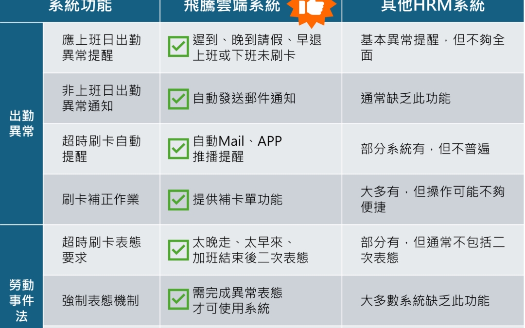 【系統比較】飛騰雲端系統:智能解決出勤異常與勞動法規挑戰