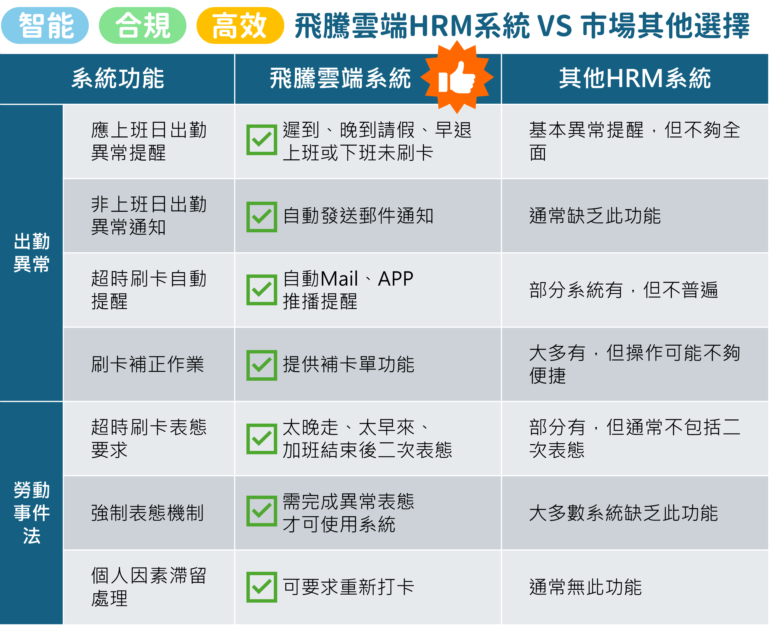 【系統比較】飛騰雲端系統:智能解決出勤異常與勞動法規挑戰 【系統比較】飛騰雲端系統:智能解決出勤異常與勞動法規挑戰